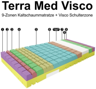 Matratzen Perfekt Kaltschaummatratze TERRAMED VISCO, 90x190 cm, H3, mit Visco-Schulterkomfortzone