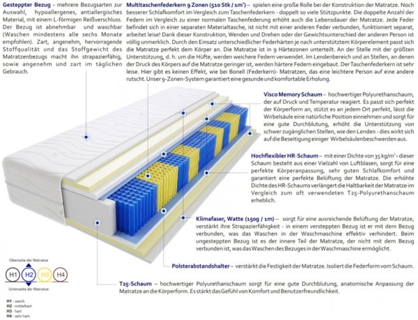 Taschenfederkernmatratze Proto Multitaschen 185x205 cm H2 Bild 3