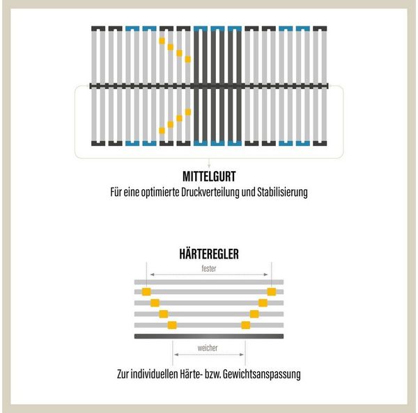 Lattenrost Visto 28 Federholzleisten, Beco, 7 Zonen Lattenrost 80x200 cm, 8.5 cm hoch, Selbstmontage, hergestellt in Deutschland
