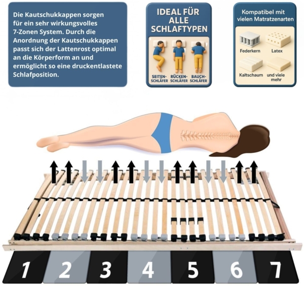 Coemo 7 Zonen Lattenrost Ergo KF 140x200 cm mit Kopf- & Fußteilverstellung Bild 2