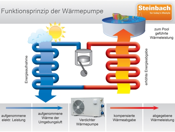 Steinbach Swimming Pool Luft-Wärmepumpe Waterpower "5000",für Pools bis 30.000 l, 5,1 kW Heizleistung Bild 3