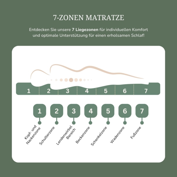 MSS 7 Zonen TTFK-Matratze MedicPlus 180x190x21 cm H5-XL Bild 5