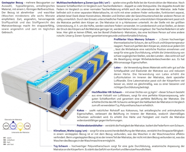 Matratzen Lima Multitaschen Visco Molet 140x215 cm Bild 3
