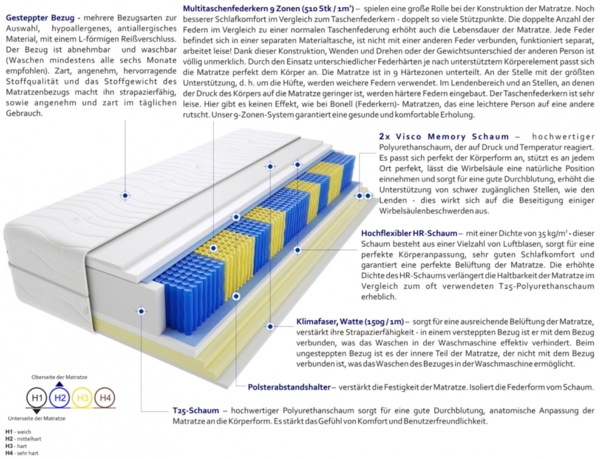 Matratzen Uberto Multitaschen 120x210 cm Bild 3