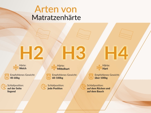 Ergonomische Multipocketmatratze mit HR-Schaum, optimaler Luftzirkulation & Körperanpassung – Härtegrad H3 – 200 x 200 cm – VALTI – LUX Bild 5