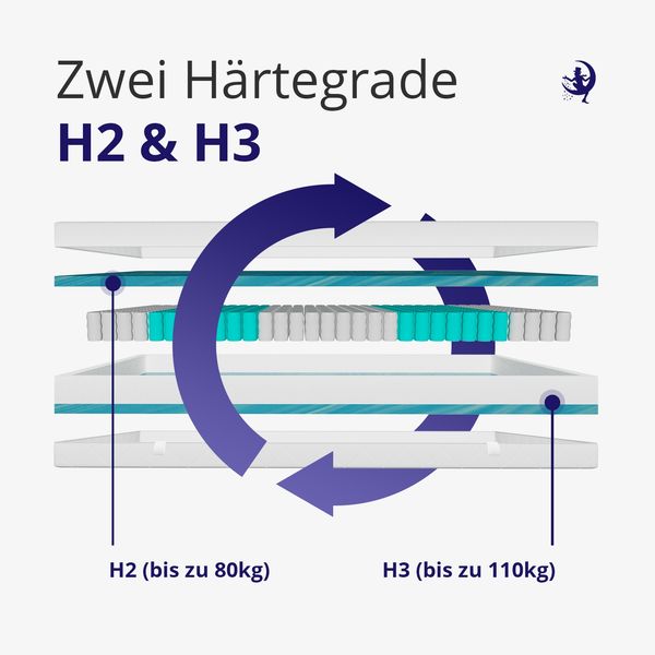 Federkernmatratze 140x190cm – Ergonomische 7 Zonen Matratze 140x190 – Härtegrade H2 und H3 - Höhe 21 cm Bild 2