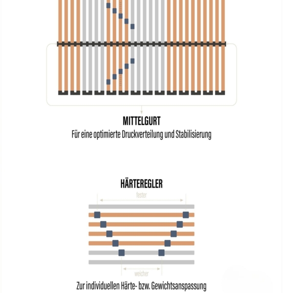 Lattenrost 80x200 cm vormontiert 28 Latten 5-Zonen belastbar ca. 150 Kg Birkenschichtholz Made in Germany Bild 4