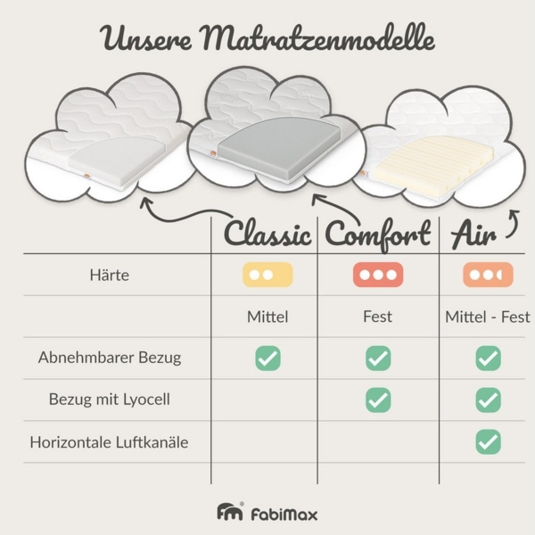 FabiMax Kinderbett Hausbett Schlafmütze 140 x 70 cm Liegefläche, weiß lackiert, Kiefernholz massiv, Gitterbett, Umbaubar zum Juniorbett Bild 3