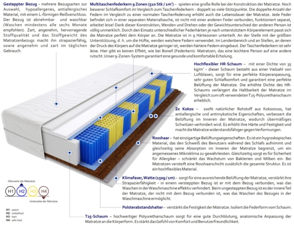 Matratzen Rigo Multitaschen 115x150 cm Bild 3