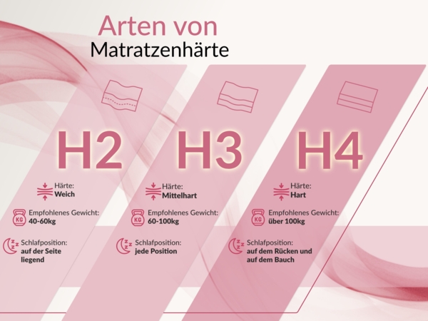 Kaltschaum matratze H2 mit Visco, Höhe 21 cm, Rollmatratze für Allergiker, 7 Zonen, abnehmbarer, waschbarer Bezug - 180 x 200 cm - MIRO - LUX Bild 5