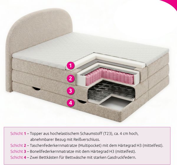 Boxspringbett Cloud XL mit 2 Bettkästen und Topper, mit Taschenfederkern- und Bonellfederkernmatratze, Doppelbett, Polsterbett aus Bouclé-Stoff mit Stauraum (Weiß (Coral 70), 160 x 200 cm) Bild 5