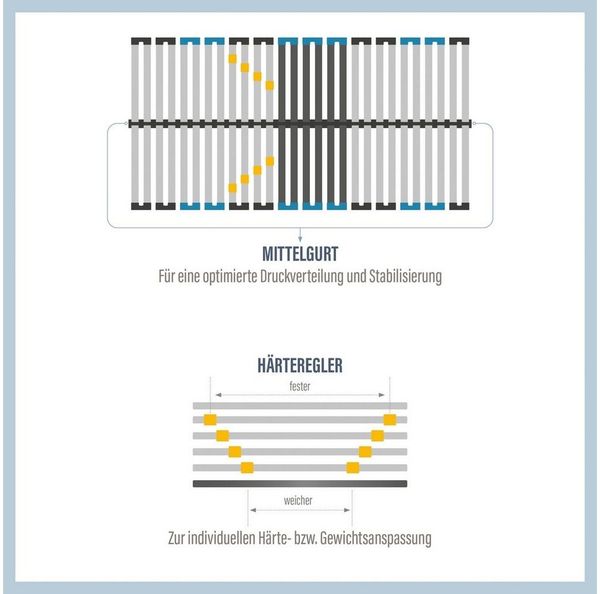 Lattenrost Lattenrost Visto NV, Lattenrost in diversen Größen erhältlich, Beco, Kopfteil nicht verstellbar, Fußteil nicht verstellbar, Hoher Schlafkomfort, besondere Langlebigkeit und extreme Stabilität