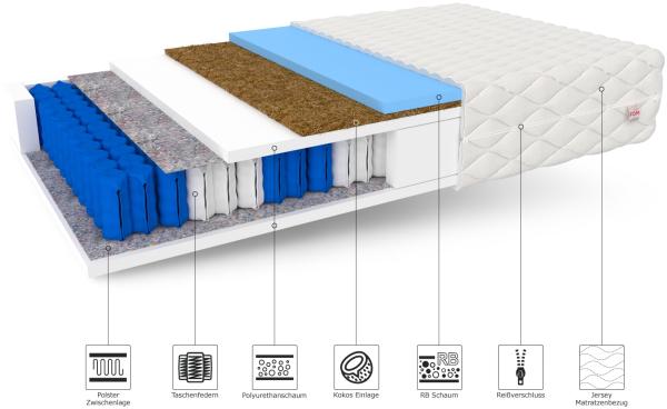 Matratze MODENA MAX Taschenfederkern 7 Zonen 90x200 H2/H3 28 cm Kokos HR Schaum Polyurethanschaum JERSEY Bild 5