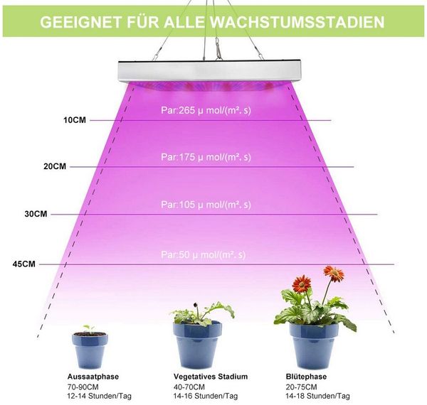 Rosnek Pflanzenlampe LED Pflanzenlampe Full Spectrum Panel Grow Light, LED fest integriert, 25W/45W mit UV IR für Winter, Zimmerpflanzen, Anzucht & Gewächshaus