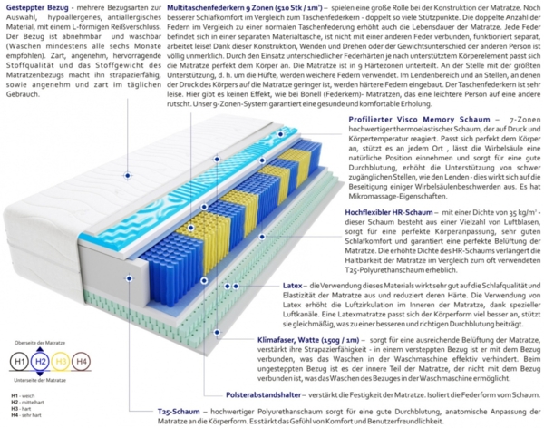 Matratzen Lorena Multitaschen Visco Molet 145x170 cm H2 Bild 3