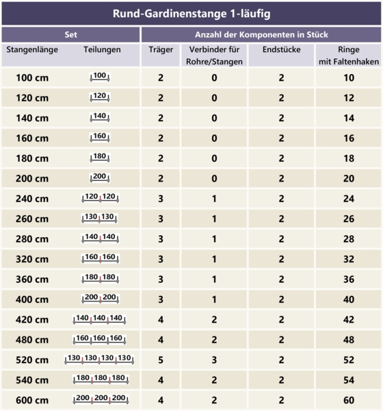 Gardinenstangen-Set Platon Verano 240 cm (geteilt in 2 x 120 cm), 1-läufig, 20 mm Ø Weiß Bild 4
