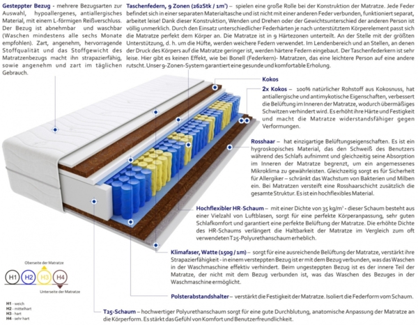 Taschenfederkernmatratze Santana Gras Mini 180x220 cm H3 | H4 Bild 3
