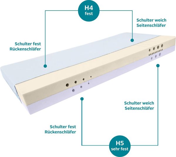 Aelgdröm 'Flipper' Kaltschaummatratze, 7 Zonen, 19 cm hoch, 1-tlg, wendbar, 140x200 cm, H4/H5 Bild 4