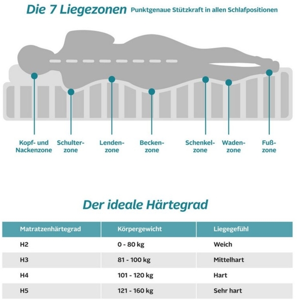 Jugendmatratze Lixi Basic, Matratze 90x200 cm, 140x200 cm & weitere Größen, Lüttenhütt, 16 cm hoch, Jugendmatratze H2, ergonomisch, atmungsaktiv Bild 3