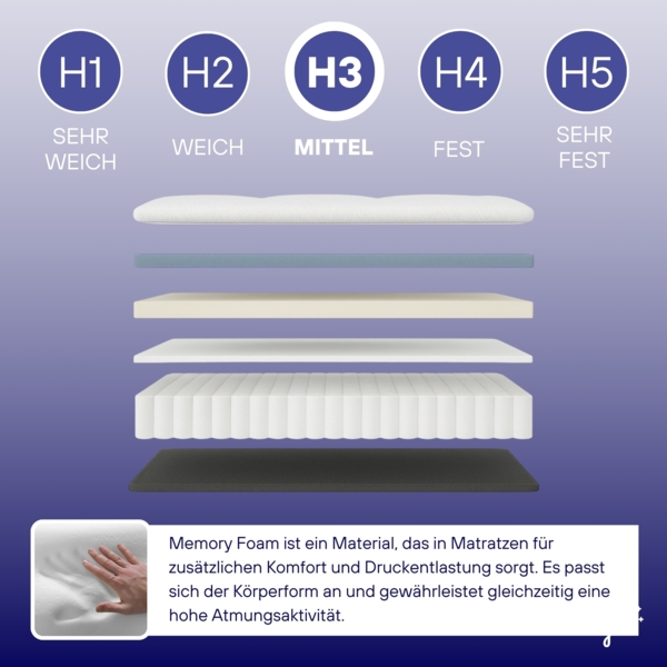 Arensberger LENA Federkernmatratze mit Memoryschaum | 140x200cm Höhe 21cm | Härtegrad H3| HR Taschenfederkern Matratze | Rollmatratze Bild 4