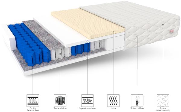Matratze 160x200 Taschenfederkern BOLONIA 7 Zonen 19 cm H3 Latex HR Black Schaum Polyurethanschaum JERSEY Bild 2