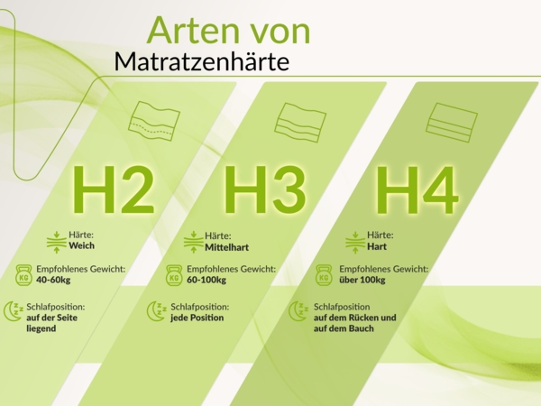 Klassische Bonellmatratze mit symmetrischem Aufbau, Komfortschaum & stabiler Federung – langlebig & hygienisch – Härtegrad H3 – 200 x 200 cm – VENA – LUX Bild 4