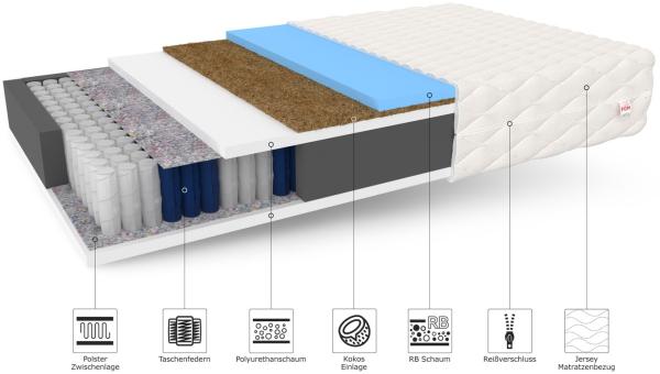 Matratze MODENA MAX Taschenfederkern 7 Zonen 100x200 H2/H3 28 cm Kokos HR Schaum Polyurethanschaum JERSEY Bild 8