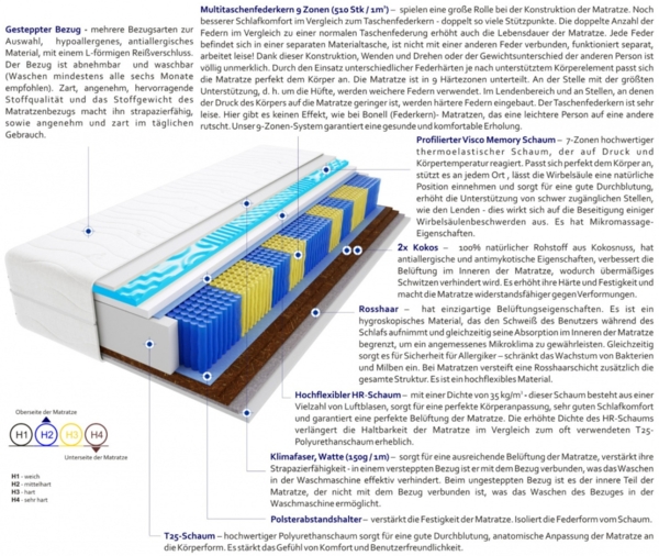 Matratzen Mali Multitaschen Visco Molet 150x160 cm Bild 3
