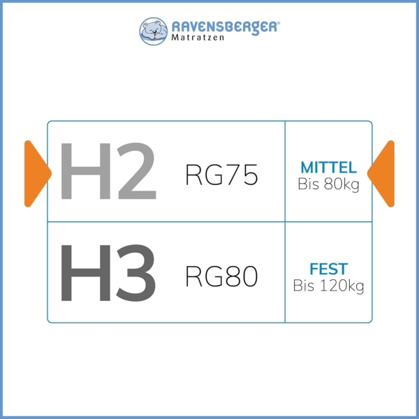 Latexmatratze Latexmatratze Komfort-NATURA Härtegrad H2 (RG.., RAVENSBERGER Matratzen, 17 cm hoch, Härtegrad H 2 (RG 75) 80x200 cm mit Baumwoll-Doppeltuch-Bezug Bild 5