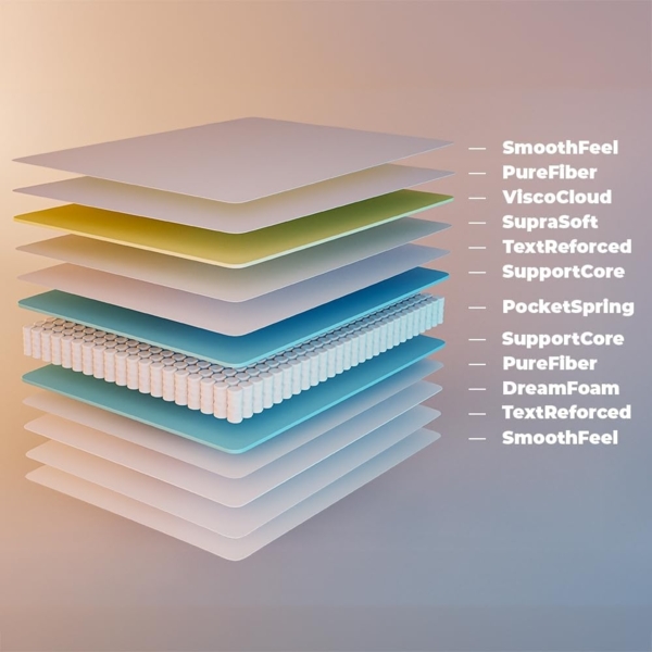 Cecotec Viscoelastische Matratze mit Taschenfedern Flow 6700 Hybrid 120x180. Mehrschichtig, Höhe 26 cm, Hohe Festigkeit, Unabhängigkeit der Liegeflächen, Atmungsaktivität, Doppelseitig Winter/Sommer Bild 10