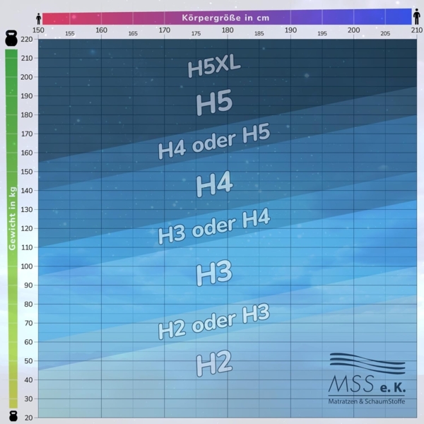 7 Zonen BeActive Gel-Komfortschaummatratze 200x80x16 cm H3 Bild 8