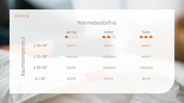 sleepling Microfaserbettdecke Komfort 100, Füllung: Hohlfasern, Bezug: 100 % Polyester, in 135x200 cm, 155x220 cm und Weitere, Allergiker geeignet, Made in EU Bild 6