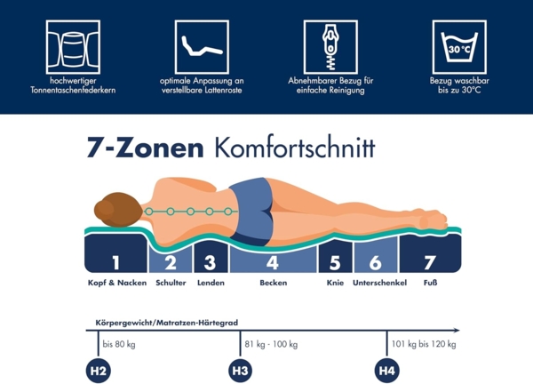 Irisette Selin orthopädische 7-Zonen 1.000er Tonnentaschenfederkernmatratze, Härtegrad 2 (weich), 90x190 cm, Öko-Tex Zertifiziert, entwickelt in Deutschland Bild 4