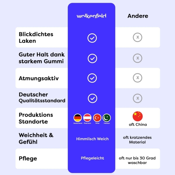 Wolkenfeld Spannbettlaken 100% Baumwolle - Superweiches Bettlaken für Matratzen von 5 bis 20cm, Jersey, Gummizug: rundum, (1 Stück), Rutschfest & Blickdicht - 90x200, 140x200, 160x200, 180x200 200x200 Bild 3