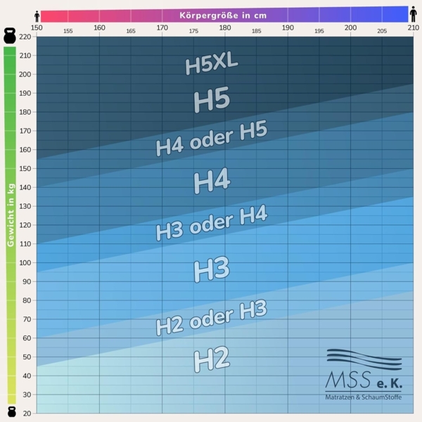 Taschenfederkernmatratze MEDIC PLUS, MSS e.K, 21 cm hoch, Härtegrade: H2, H3, H4, H5, H5-XL, 7 Zonen, Federkernmatratze Bild 4