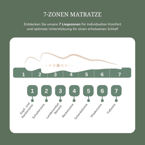 MSS 7 Zonen TTFK-Matratze MedicPlus 120x220x21 cm H5-XL Bild 6