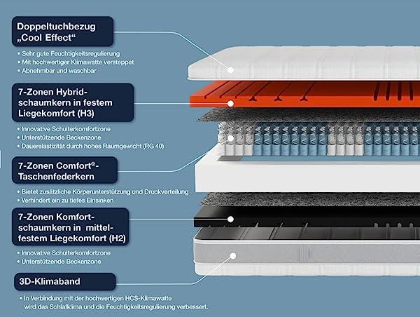 Sleep Balance TFK Testsieger Boxspringmatratze 90x190 cm H2 / H3 Bild 6
