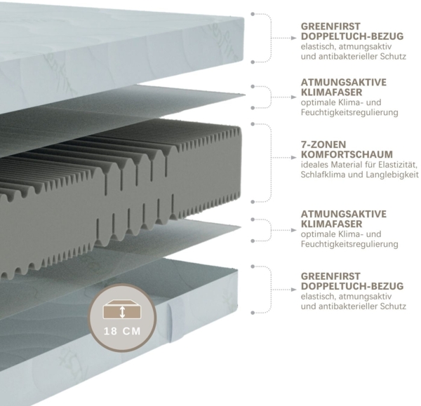 Greenfirst Matratze 120x200 cm, Härtegrad H5, hochwertiger Bezug aus Doppeltuch, Höhe 18cm, Kaltschaummatratze 120x200, bis 150kg, atmungsaktiv Bild 3