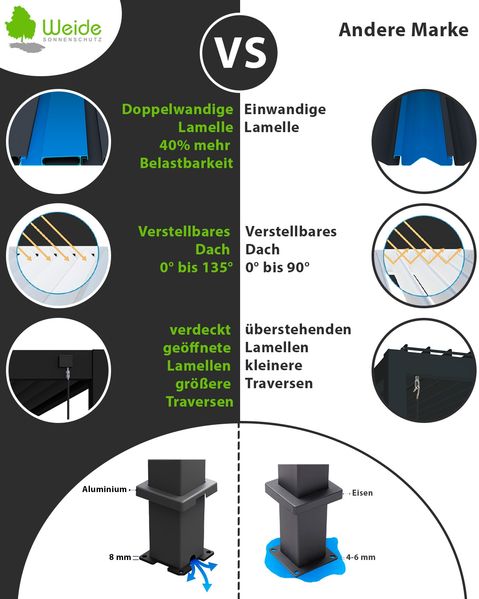 Weide E-Deluxe elektrische Pergola Voll-Aluminium 3x4m mit Lamellendach Ivory Sand Bild 3