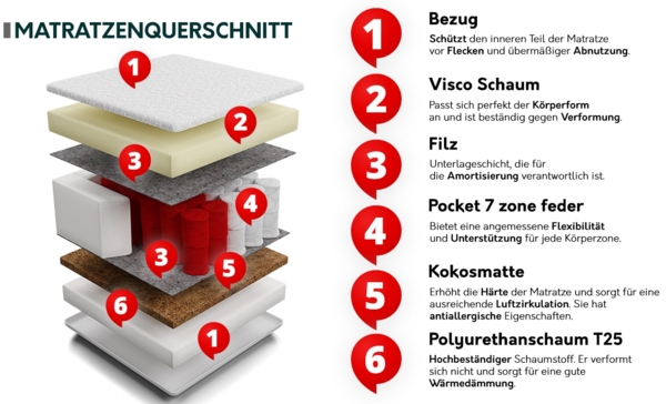 Taschenfederkernmatratze Orlean Visco, 180x200 cm Bild 2