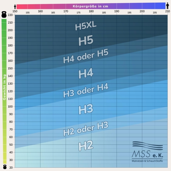MSS 7 Zonen TTFK-Matratze MedicPlus 80x210x21 cm H5 Bild 4